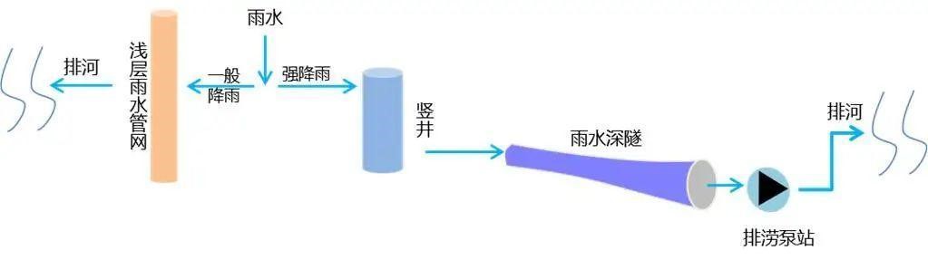 7·20特大暴雨后鄭州防洪排澇整體解決方案構(gòu)想
